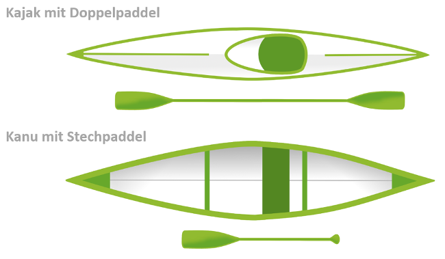 Kanu Kajak Unterschied