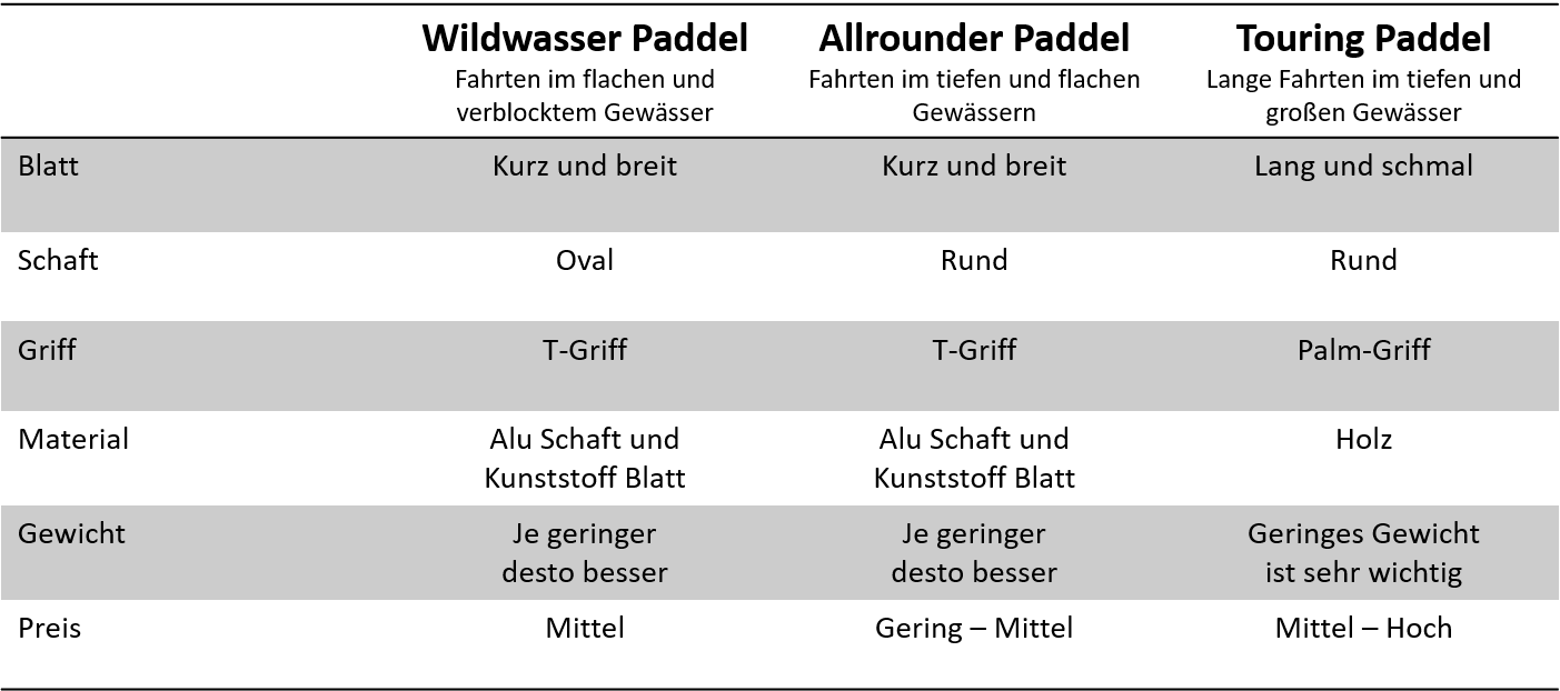 Stechpaddel_Tabelle
