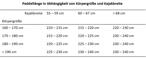 Doppelpaddel_Tabelle