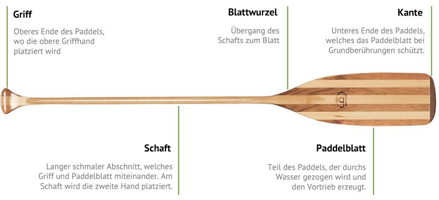 aufbau-stechpaddel