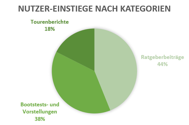 Einstiege_kategorisiert