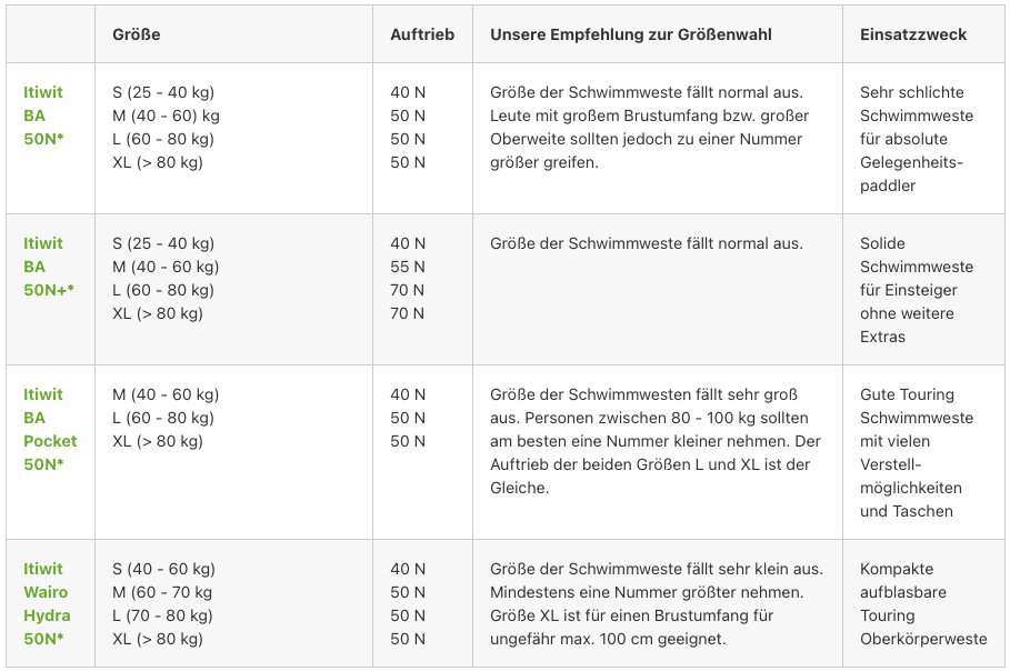 Itiwit Schwimmwesten im Vergleich